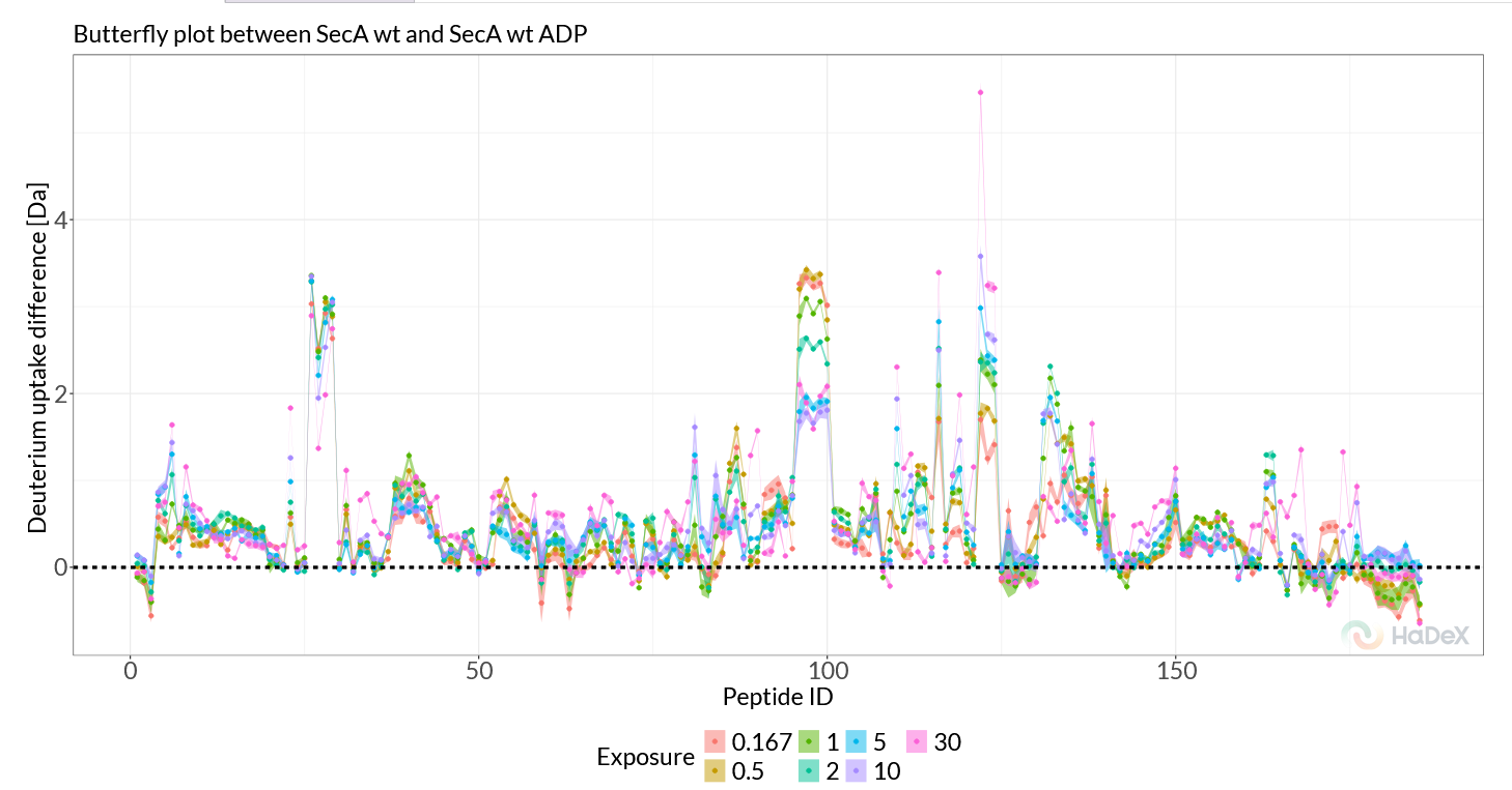 Butterfly Differential plot.