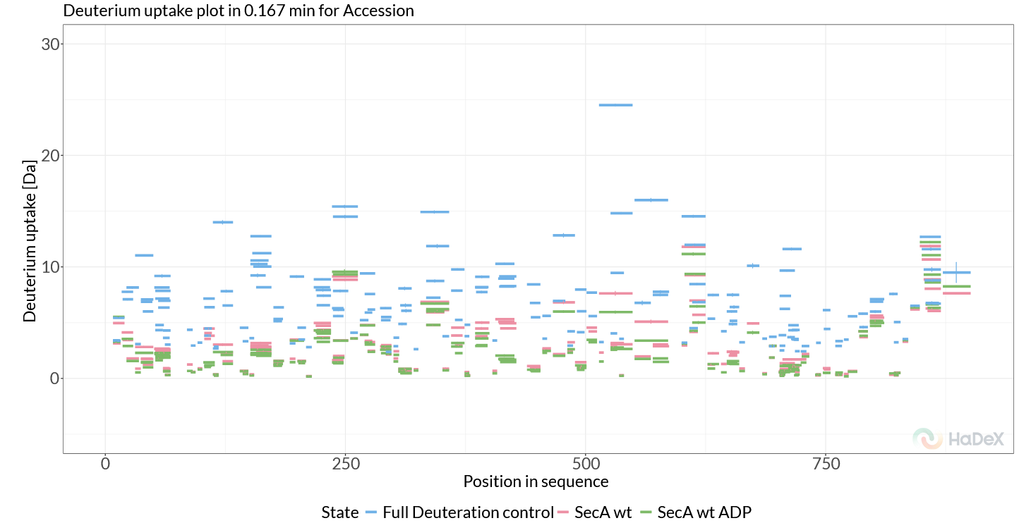 Deuterium uptake plot.