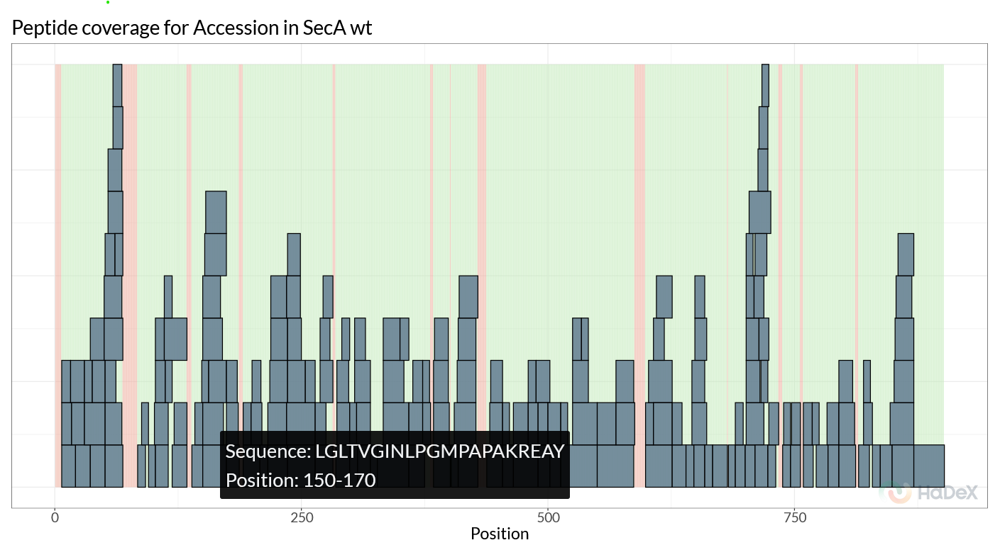 Peptide coverage for SecA WT.